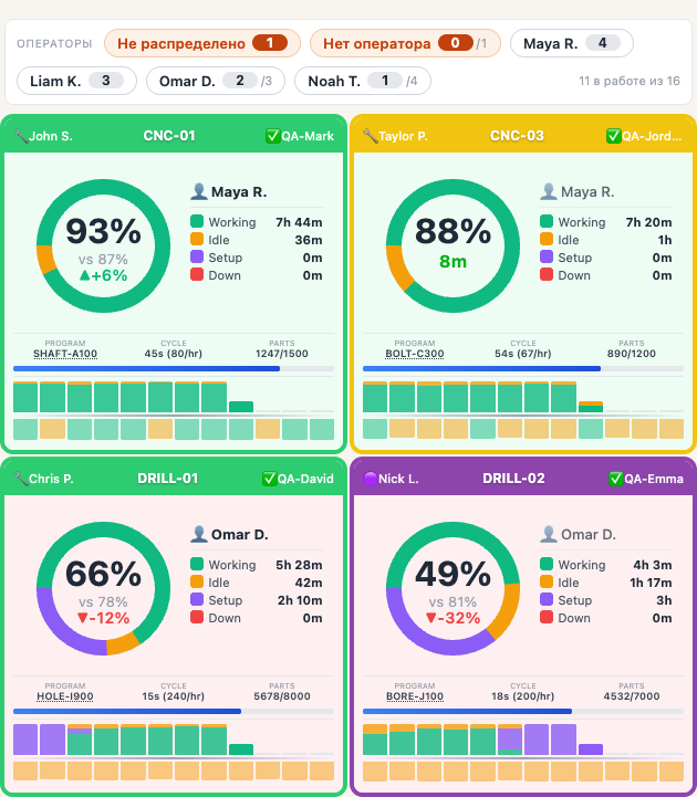 Machine monitor: operator assignments, utilization, cycle time, output progress and shift history